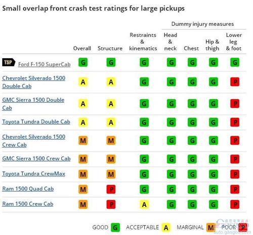 福特F-150 SuperCab荣获2016年度IIHS最高安全评级