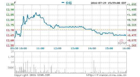 福特宣称美汽车业复苏结束同业不以为然