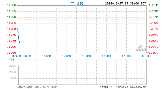 福特第三财季利润下滑每股业绩稳超预期