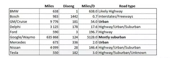 加州交管局发布了一份自动驾驶年终报告：Waymo 、通用、日产名列前三