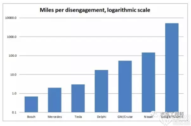 加州交管局发布了一份自动驾驶年终报告：Waymo 、通用、日产名列前三