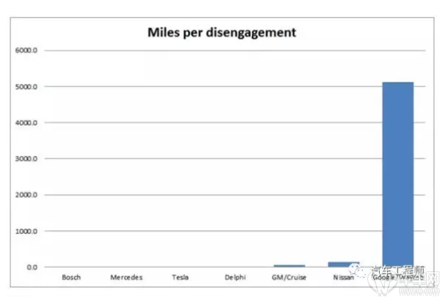 加州交管局发布了一份自动驾驶年终报告：Waymo 、通用、日产名列前三