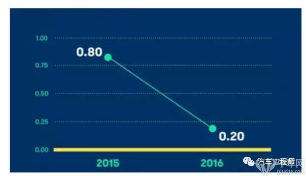 加州交管局发布了一份自动驾驶年终报告：Waymo 、通用、日产名列前三