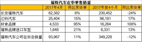 销量，福特4月在华零售销量,福特4月在华销量