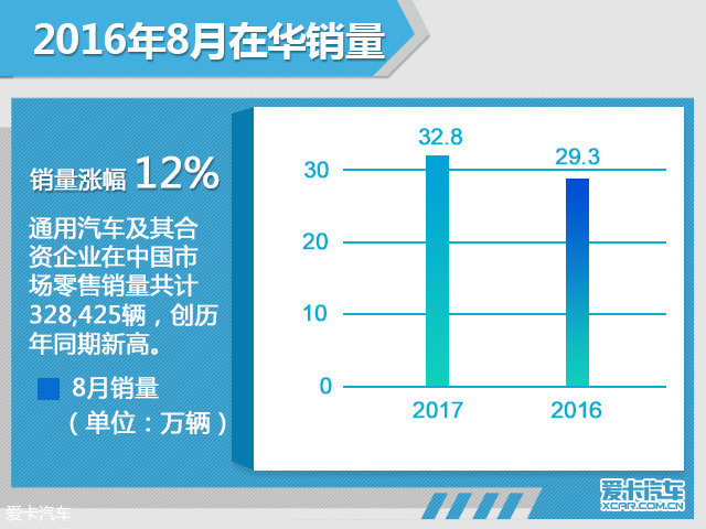 通用8月在华销售近33万辆 同比增长12%